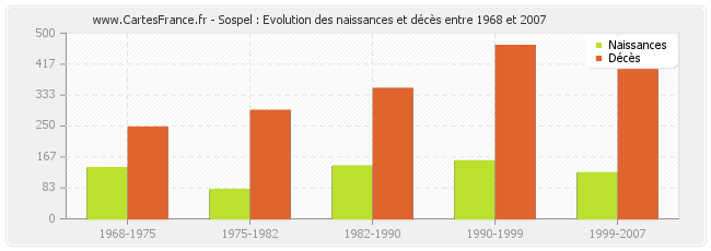 Sospel : Evolution des naissances et décès entre 1968 et 2007