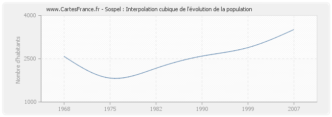 Sospel : Interpolation cubique de l'évolution de la population