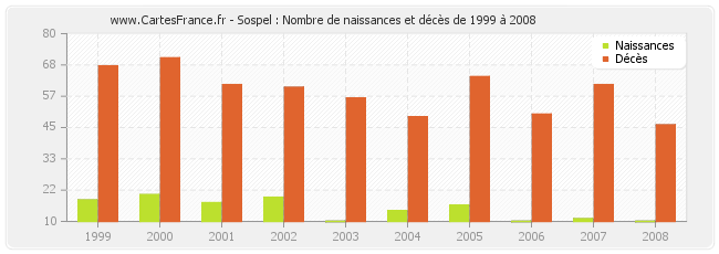 Sospel : Nombre de naissances et décès de 1999 à 2008
