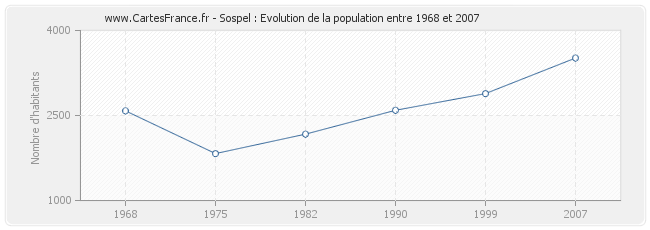 Population Sospel