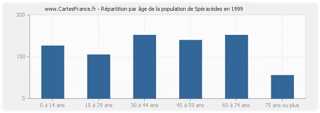 Répartition par âge de la population de Spéracèdes en 1999
