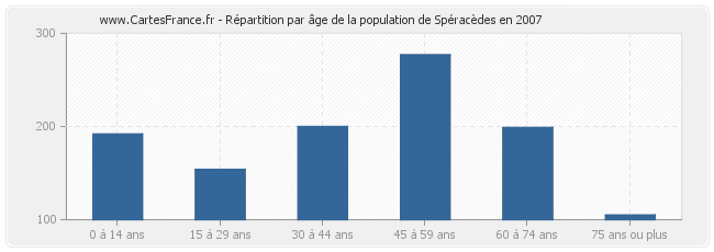 Répartition par âge de la population de Spéracèdes en 2007