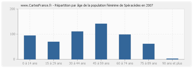 Répartition par âge de la population féminine de Spéracèdes en 2007