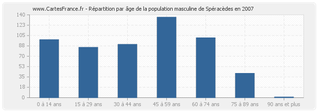 Répartition par âge de la population masculine de Spéracèdes en 2007