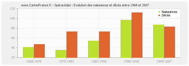 Spéracèdes : Evolution des naissances et décès entre 1968 et 2007
