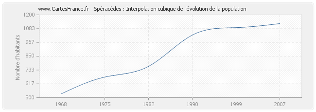 Spéracèdes : Interpolation cubique de l'évolution de la population