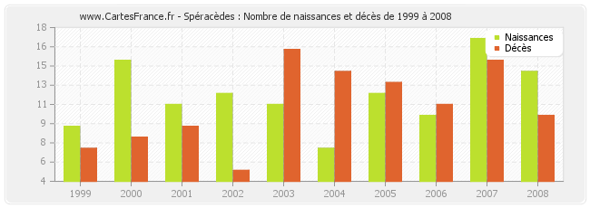 Spéracèdes : Nombre de naissances et décès de 1999 à 2008