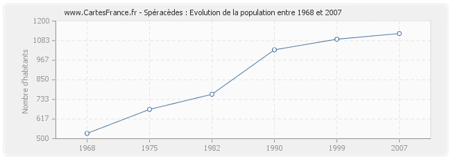 Population Spéracèdes