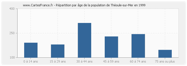 Répartition par âge de la population de Théoule-sur-Mer en 1999