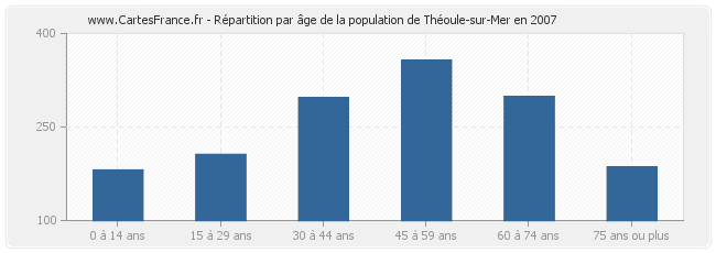 Répartition par âge de la population de Théoule-sur-Mer en 2007