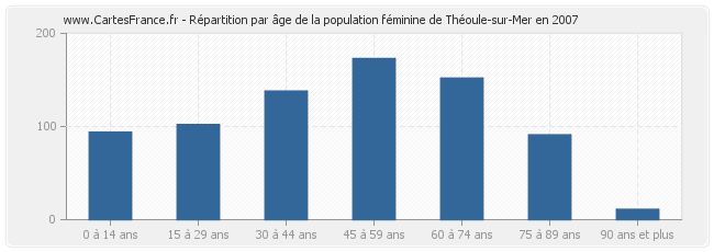 Répartition par âge de la population féminine de Théoule-sur-Mer en 2007