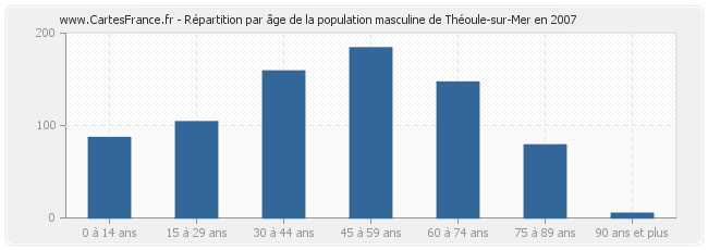 Répartition par âge de la population masculine de Théoule-sur-Mer en 2007
