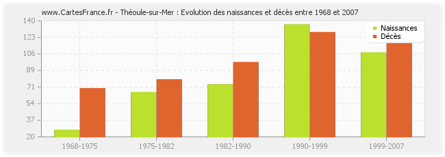 Théoule-sur-Mer : Evolution des naissances et décès entre 1968 et 2007