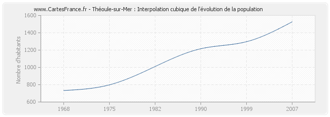Théoule-sur-Mer : Interpolation cubique de l'évolution de la population