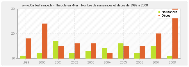 Théoule-sur-Mer : Nombre de naissances et décès de 1999 à 2008
