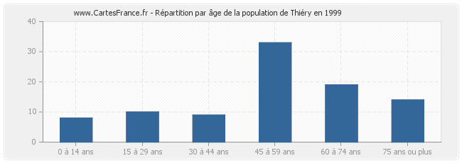 Répartition par âge de la population de Thiéry en 1999