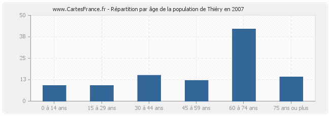 Répartition par âge de la population de Thiéry en 2007