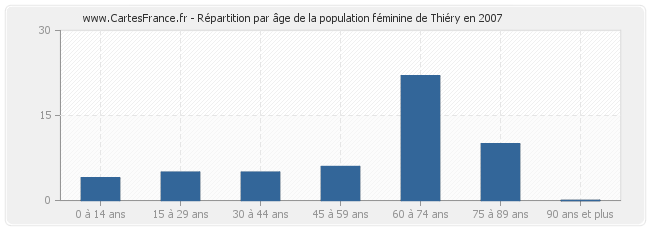 Répartition par âge de la population féminine de Thiéry en 2007