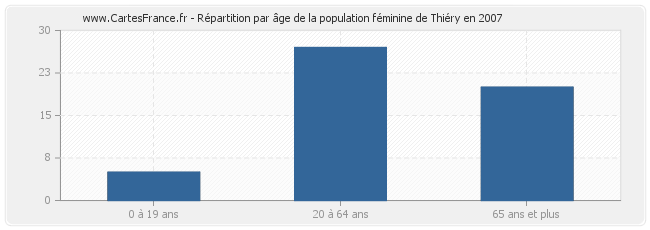 Répartition par âge de la population féminine de Thiéry en 2007