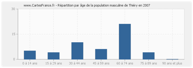 Répartition par âge de la population masculine de Thiéry en 2007