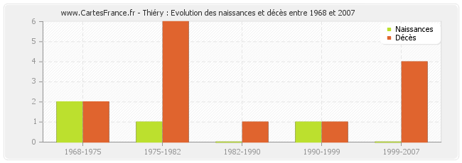 Thiéry : Evolution des naissances et décès entre 1968 et 2007