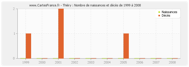 Thiéry : Nombre de naissances et décès de 1999 à 2008