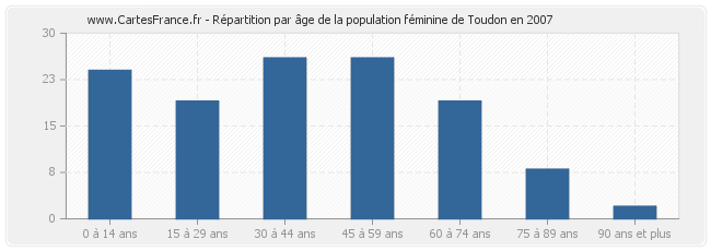 Répartition par âge de la population féminine de Toudon en 2007