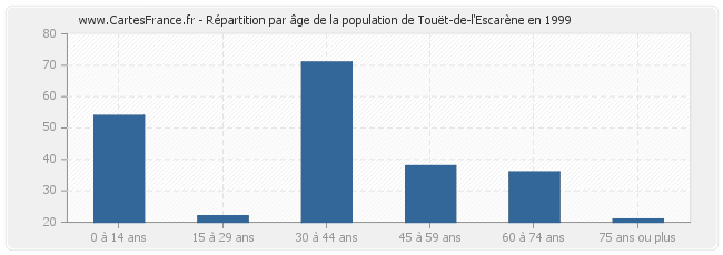 Répartition par âge de la population de Touët-de-l'Escarène en 1999
