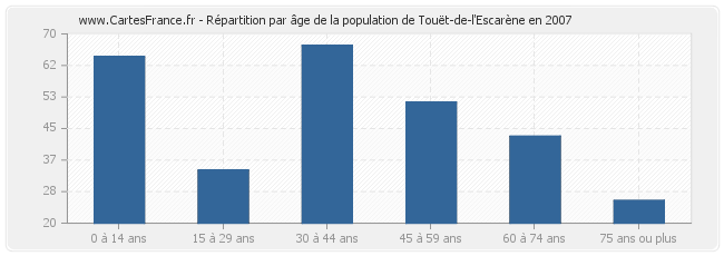 Répartition par âge de la population de Touët-de-l'Escarène en 2007