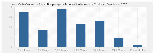 Répartition par âge de la population féminine de Touët-de-l'Escarène en 2007