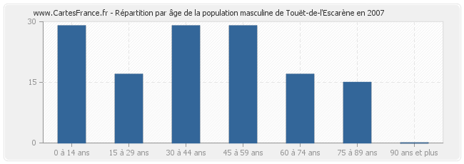 Répartition par âge de la population masculine de Touët-de-l'Escarène en 2007