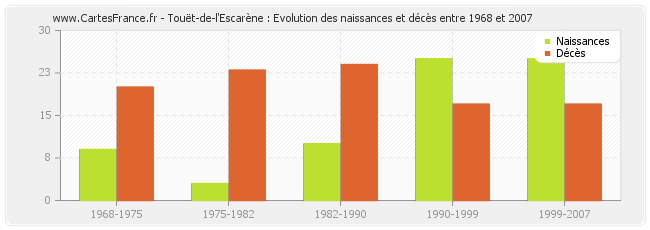 Touët-de-l'Escarène : Evolution des naissances et décès entre 1968 et 2007