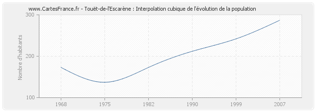 Touët-de-l'Escarène : Interpolation cubique de l'évolution de la population