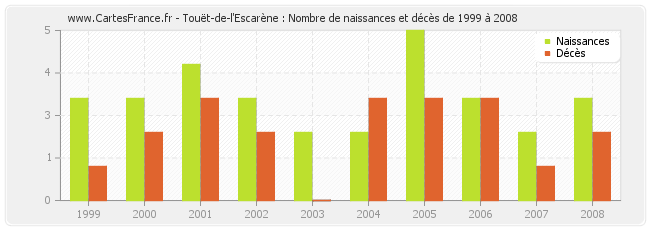 Touët-de-l'Escarène : Nombre de naissances et décès de 1999 à 2008