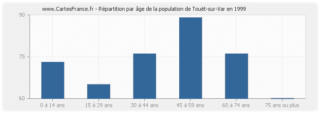 Répartition par âge de la population de Touët-sur-Var en 1999