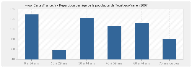 Répartition par âge de la population de Touët-sur-Var en 2007