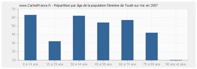 Répartition par âge de la population féminine de Touët-sur-Var en 2007