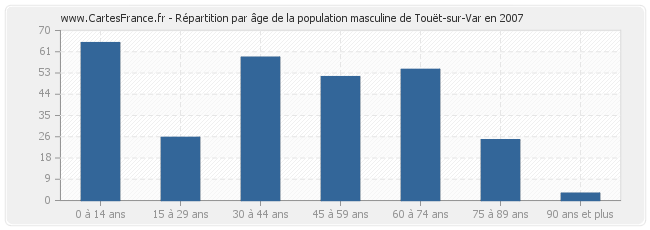 Répartition par âge de la population masculine de Touët-sur-Var en 2007