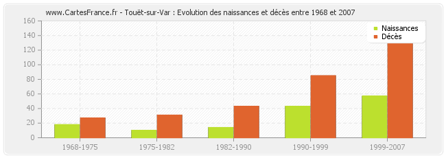 Touët-sur-Var : Evolution des naissances et décès entre 1968 et 2007