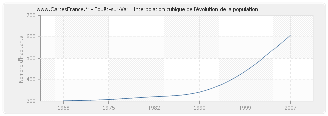 Touët-sur-Var : Interpolation cubique de l'évolution de la population