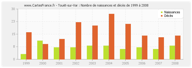Touët-sur-Var : Nombre de naissances et décès de 1999 à 2008