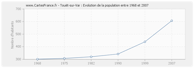 Population Touët-sur-Var