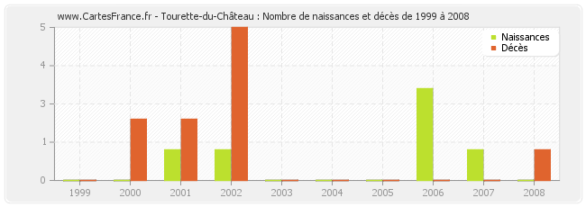 Tourette-du-Château : Nombre de naissances et décès de 1999 à 2008