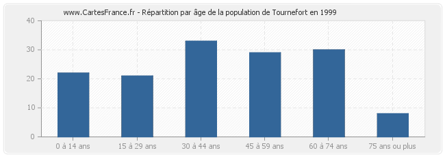 Répartition par âge de la population de Tournefort en 1999
