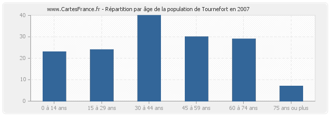 Répartition par âge de la population de Tournefort en 2007