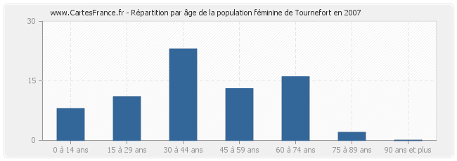 Répartition par âge de la population féminine de Tournefort en 2007
