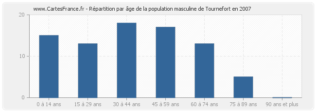 Répartition par âge de la population masculine de Tournefort en 2007