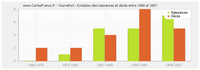 Tournefort : Evolution des naissances et décès entre 1968 et 2007