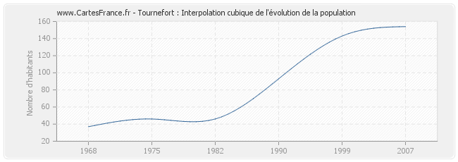 Tournefort : Interpolation cubique de l'évolution de la population