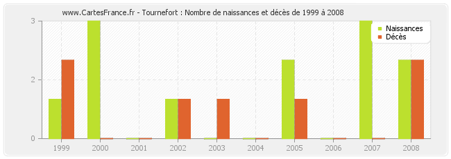 Tournefort : Nombre de naissances et décès de 1999 à 2008